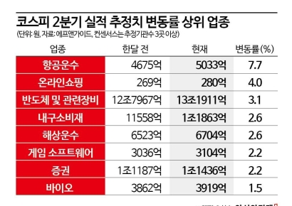 코스피 추가 상승 실적이 이끈다…높아지는 2분기 실적 눈높이