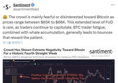 6만4천달러대 횡보…박스권 행보에 투자자 공포↑[비트코인 지금]