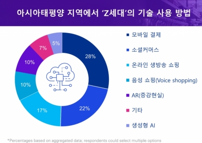 삼정KPMG “Z세대 절반 이상 틱톡·인스타 등 SNS로 상품 구매”