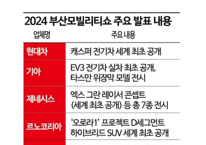 'D-4' 부산모빌리티쇼…캐스퍼·EV3·미니 전기차 출격