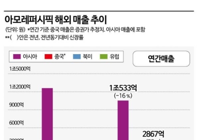서경배 회장 복심까지 나섰다…아모레, 해외법인장 전면 교체 ‘승부수’