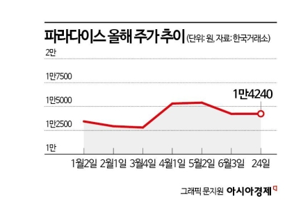 이전상장 첫 날, 엇갈린 주가 희비