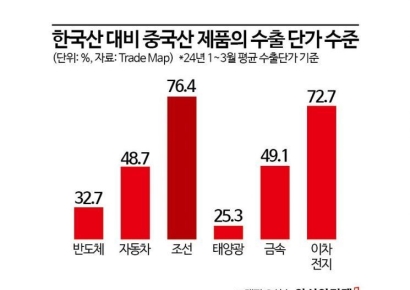 덤핑 공습에…"중국산 반값부품 수입 2배 급증"