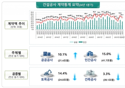 "작을수록 추웠다"… 건설수주도 양극화