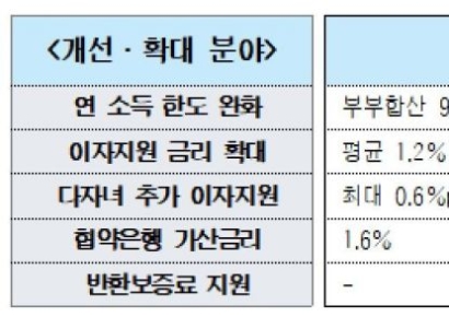 서울시, 신혼부부 전세대출 연소득 1.3억으로 상향