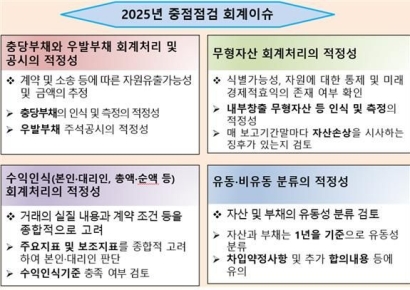 한공회, 비상장법인 재무제표 중점 점검분야 사전예고