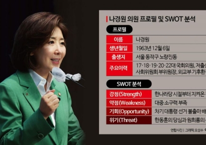 [與당권주자 탐구]②나경원, 대권 포기 승부수 통할까
