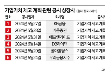 밸류업 공시 눈치보기 여전…하반기돼야 활발