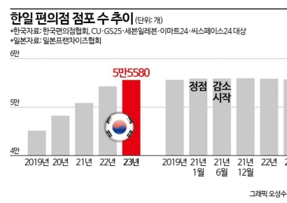 '편의점 대국' 日 넘어선 한국…점포수 '역전'