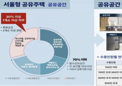 서울시, 신촌·망원 등에 '1인가구 공유주택' 공급 추진