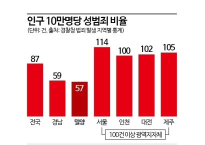 ‘성범죄 도시’ 낙인 밀양…범죄율 따져보니[뉴스설참]