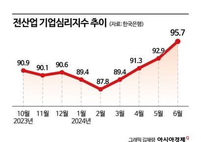 수출 호조 지속되며…제조업 체감경기 22개월만에 최고치