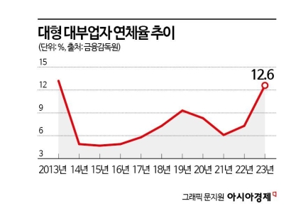 작년 대형 대부업 연체율 12.6%…10년來 최고치
