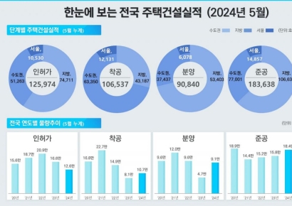 1~5월 주택시장 '인허가 24%↓ 착공 31%↑ 분양 95%↑'