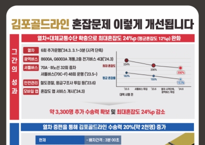 '지옥철' 김골라, 승객 분산 작전…3분의 2로 줄인다