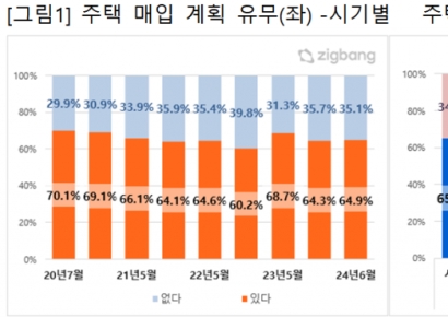 "주택 매수 의사 있다" 64.9%…매도 의사는 감소
