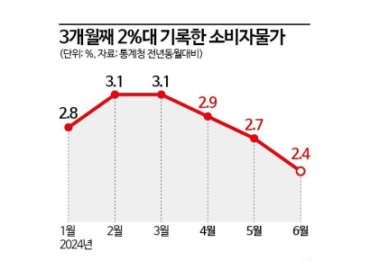 6월 소비자물가 2.4% 상승…11개월 만에 최저(종합) 