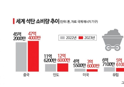 "지구 살리자"더니…세계 석탄 소비량 역대 최대