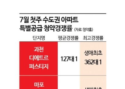 마포·성남·고양·과천 청약대전…과천 특공에 3.6만명 몰려