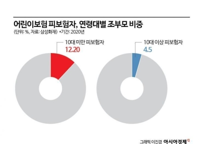 손주 양육비에 등골 휘청…적금 깨는 조부모