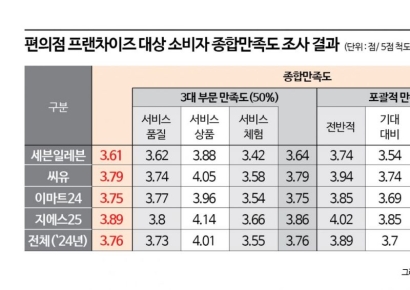 편의점 소비자만족도 1위는 'GS25'… 꼴찌는?