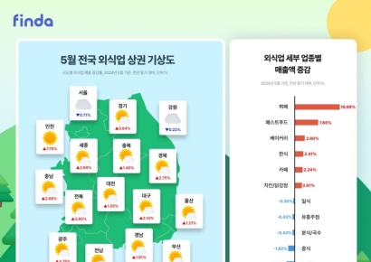 핀다 "지방상권 살아난다…뷔페·패스트푸드 매출↑"