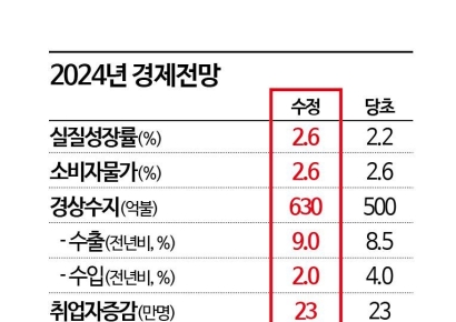 [하반기경제정책]정부, 올해 성장률 2.2%→2.6% 상향