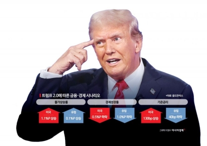 골드만삭스 “트럼프 집권 시 연준 금리 5번 인상할 것”