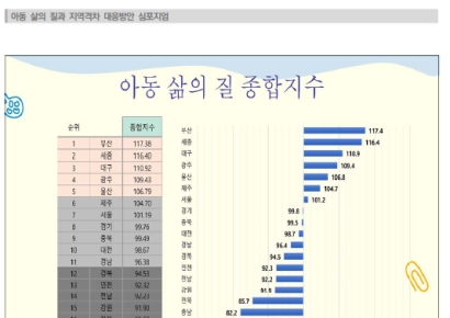 부산시, 아동이 살기 좋은 도시 전국 1위 선정