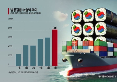 6월 냉동김밥 500만줄 국경 넘었다…100억원 수출 달성