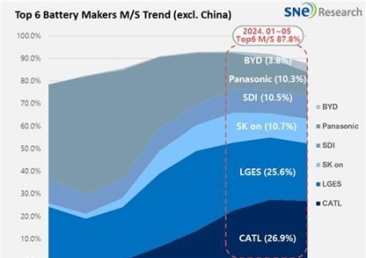 올해 1~5월 非중국 배터리 시장서 韓 점유율 46%