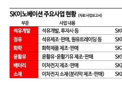 적게 벌고 많이 투자했다…SK이노 '19조' 순차입금 줄여라