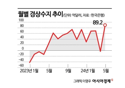 반도체가 이끈 5월 경상흑자 2년8개월來 최대…6월 더 좋다