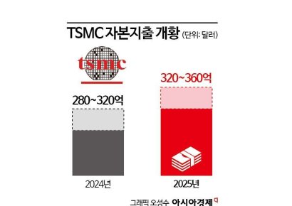 [대만칩통신]"TSMC 내년 자본지출 50兆…2㎚ 수요 예상치 초과"