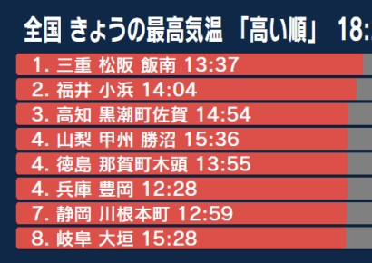 이상고온에 日 열사병 환자 속출…수도권에서만 260명 병원 이송
