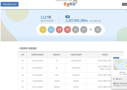 1127회 로또 1등 12명…당첨금 각 22억7000만원(종합)