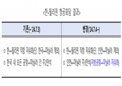 한국-마닐라 항공길 더 넓어진다 