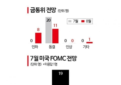 "7월 동결" 100%…"8월 인하" 40%[금통위poll]①