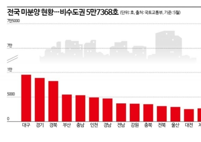 “비수도권 미분양↑…PF 부실우려 관리 필요”