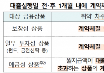 "대출 시 보험·카드 가입 강요 '꺾기'…'불공정영업행위'"