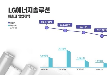 LG엔솔, 2분기 영업익 1953억…AMPC 역대 최대(종합)