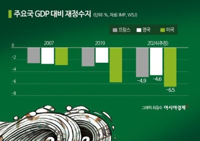 선거 끝난 英·佛, 막대한 부채 덮친다 