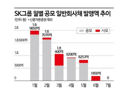 '리밸런싱' SK그룹, 불확실성에 공모 회사채 발행 중단