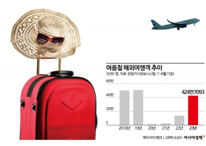 "휴가철 고객 잡아라"…혁신 거듭하는 해외여행자 보험