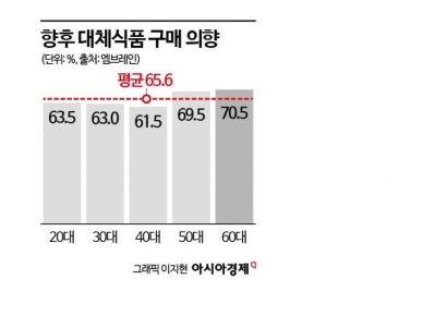 베지터리언만 먹는다?…소비자 10명 중 7명 "콩고기·두부너겟 맛봤다"