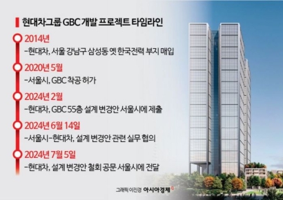 '현대차 GBC 변경안' 다음달 제출 예상…서울시 "공공기여 등 재협상"