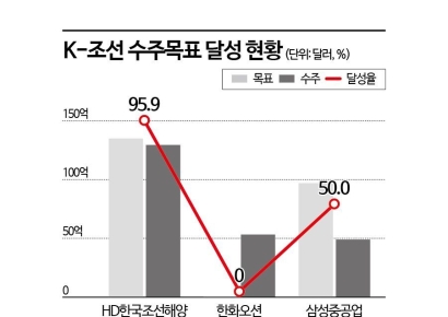 K-조선, 수주 점유율 한자릿수 떨어져도 웃는다