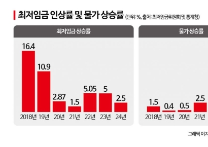 "가족들로 때워도 감당 안 돼"…시급 '1만1200원' 인상안에 자영업자 '울상'