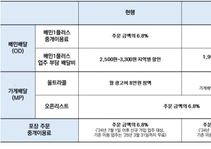 배민 "내달부터 배민1플러스 중개수수료 9.8%로 인상"…개편 계획 발표