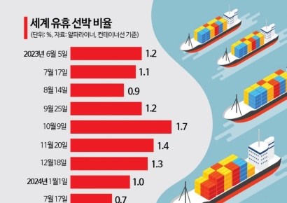 [수출선박이 없다]운임급등에 품귀…유휴선박 2.5년 새 최저